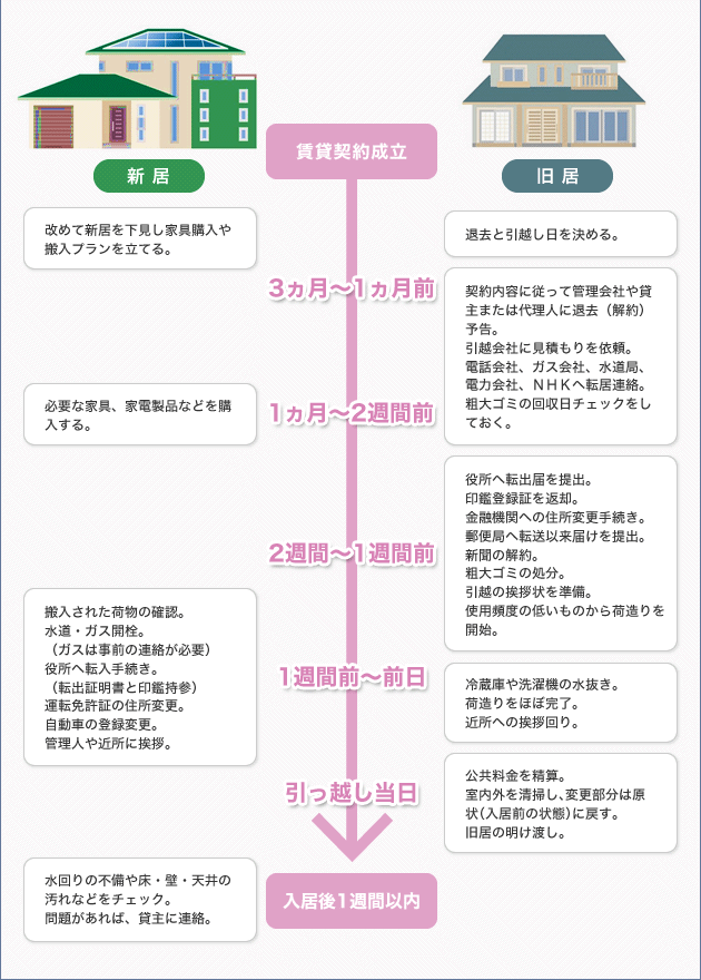 新生活スタートのタイムテーブル